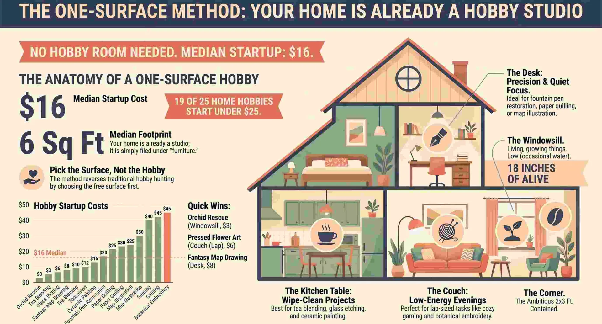 Hobbies to Do at Home (Each Needs Just One Surface)
