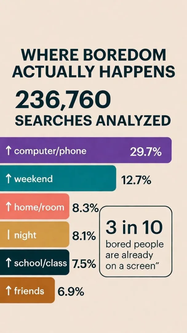 Things to do when bored search data evidence