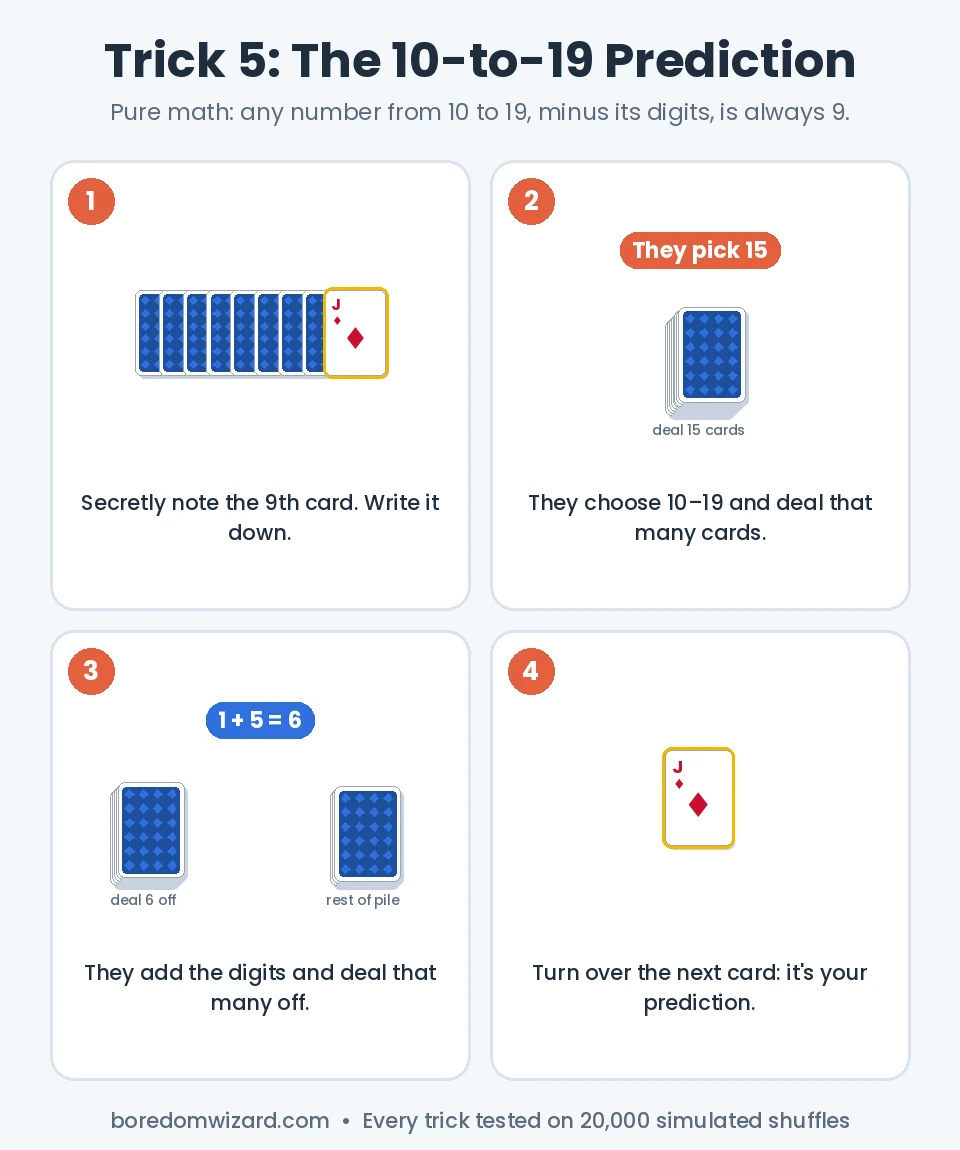 10 to 19 math card trick: peek at the 9th card, they deal 10 to 19 cards, add the digits, deal that many off, reveal the prediction