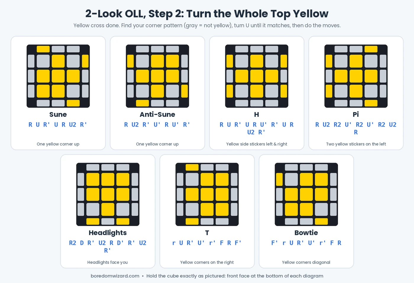 2-look OLL step 2: seven yellow corner cases with algorithms: Sune, Anti-Sune, H, Pi, Headlights, T and Bowtie