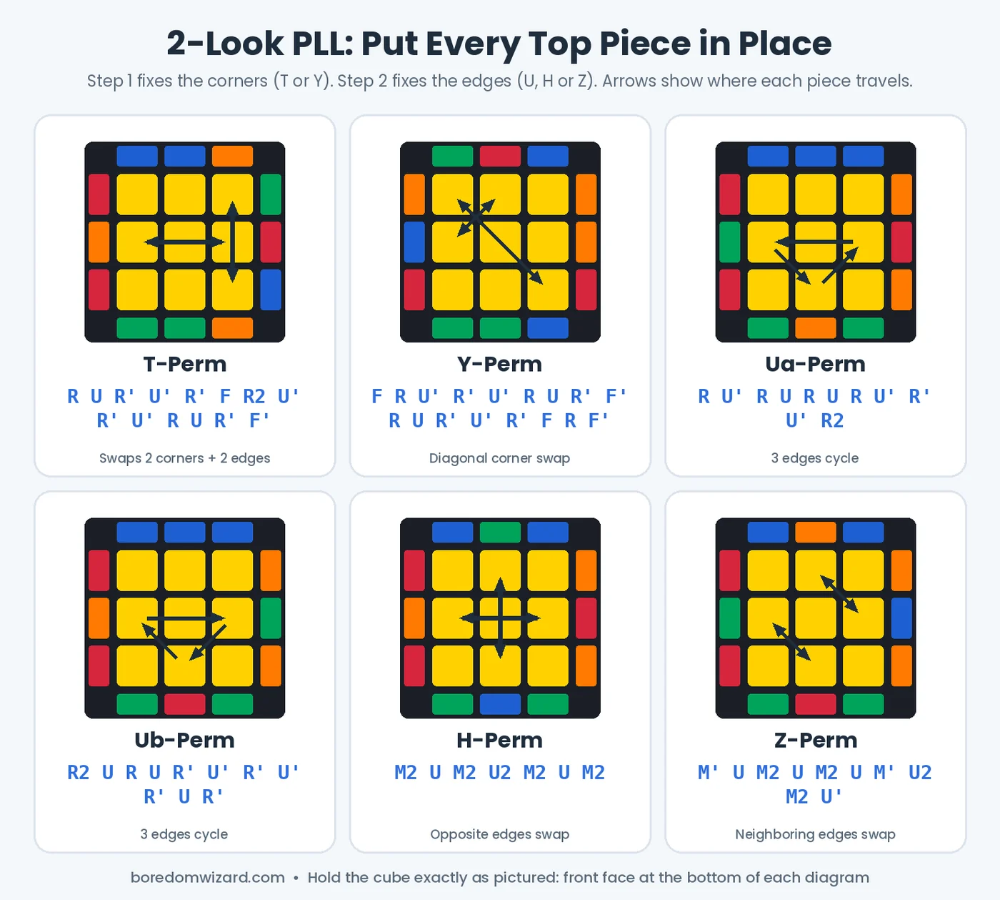 2-look PLL algorithms chart: T-perm, Y-perm, Ua-perm, Ub-perm, H-perm and Z-perm with arrows showing piece movement