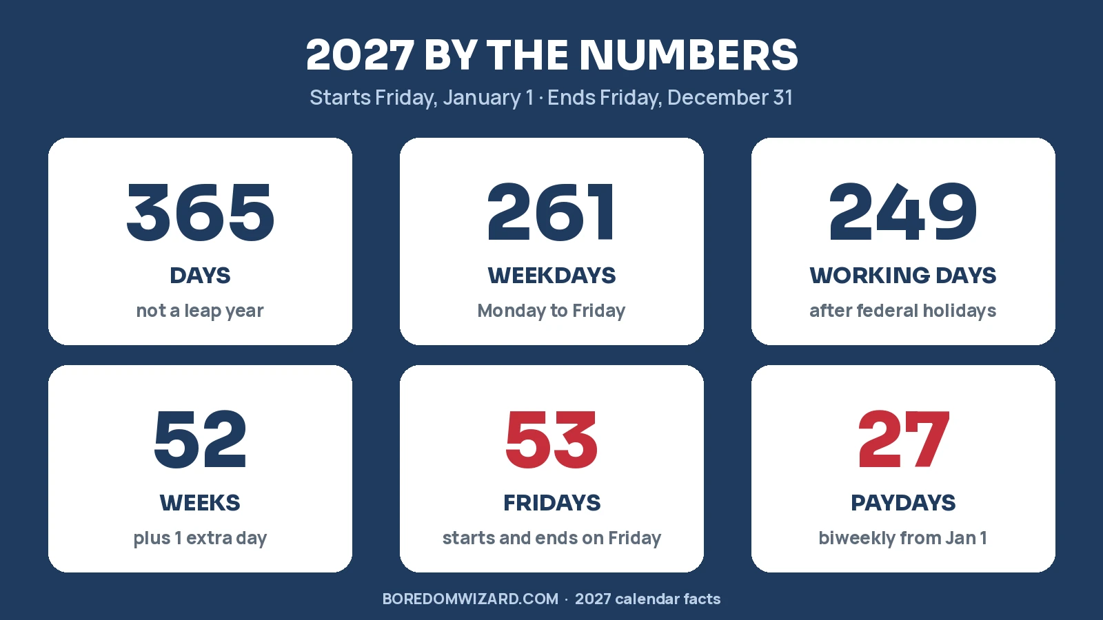 2027 calendar by the numbers infographic: 365 days, 261 weekdays, 249 working days, 52 weeks, 53 Fridays and 27 possible biweekly paydays