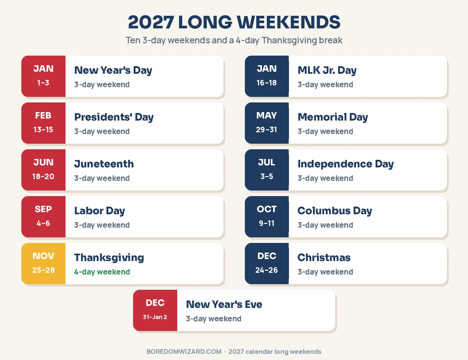2027 long weekends infographic listing every 3-day and 4-day weekend in 2027, from New Year's Day weekend January 1 to 3 through New Year's Eve weekend December 31 to January 2