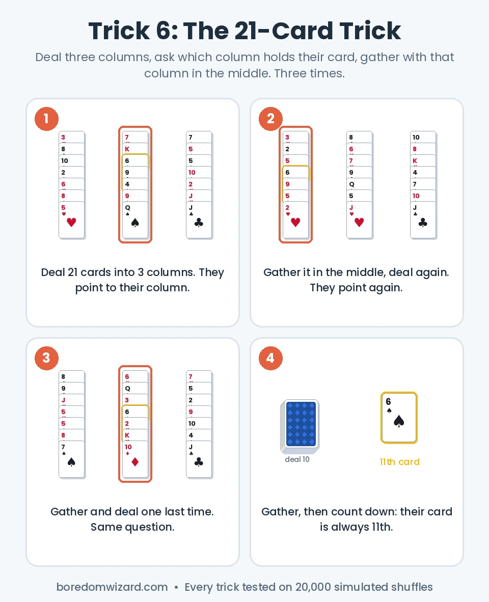 21 card trick steps: deal three columns three times, gather with their column in the middle, their card is the 11th card