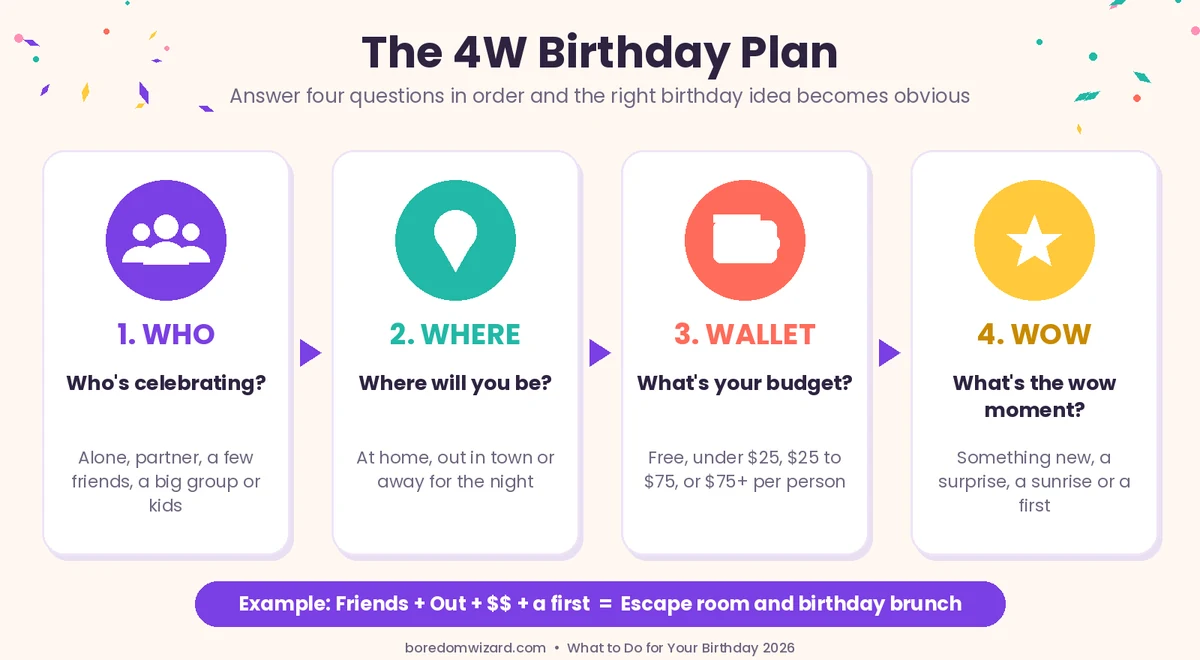 The 4W Birthday Plan infographic: Who, Where, Wallet and Wow, four questions for planning what to do for your birthday
