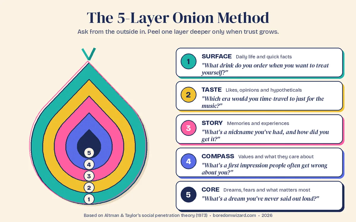 The 5-Layer Onion Method diagram showing question layers from Surface and Taste to Story, Compass and Core, with an example question for each