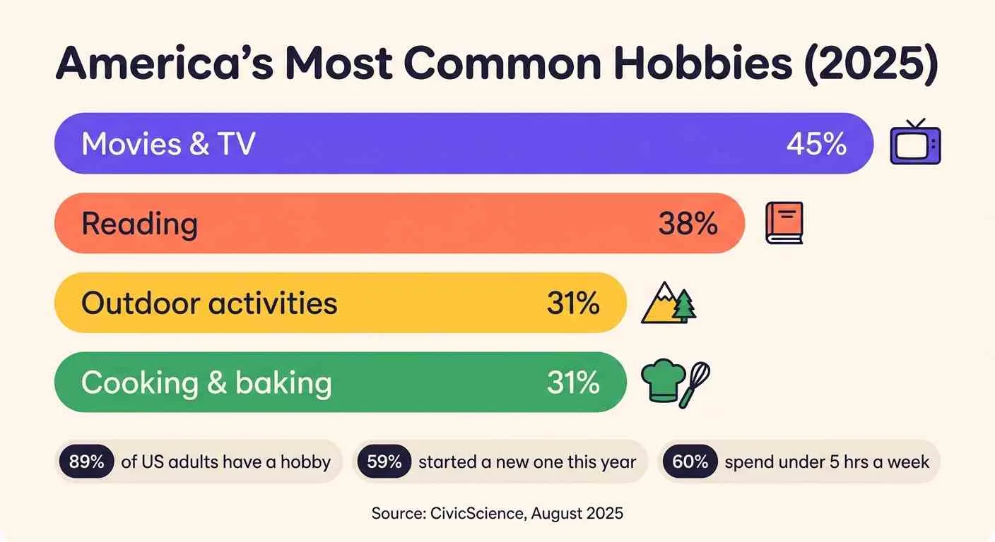 America's Most Common Hobbies (2025)