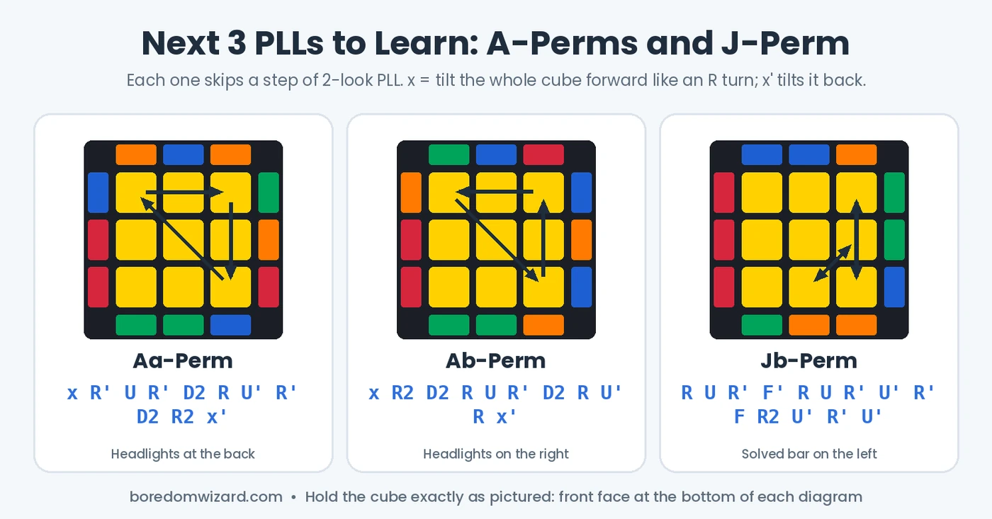 Aa-perm, Ab-perm and Jb-perm PLL algorithms with top-view diagrams and arrows