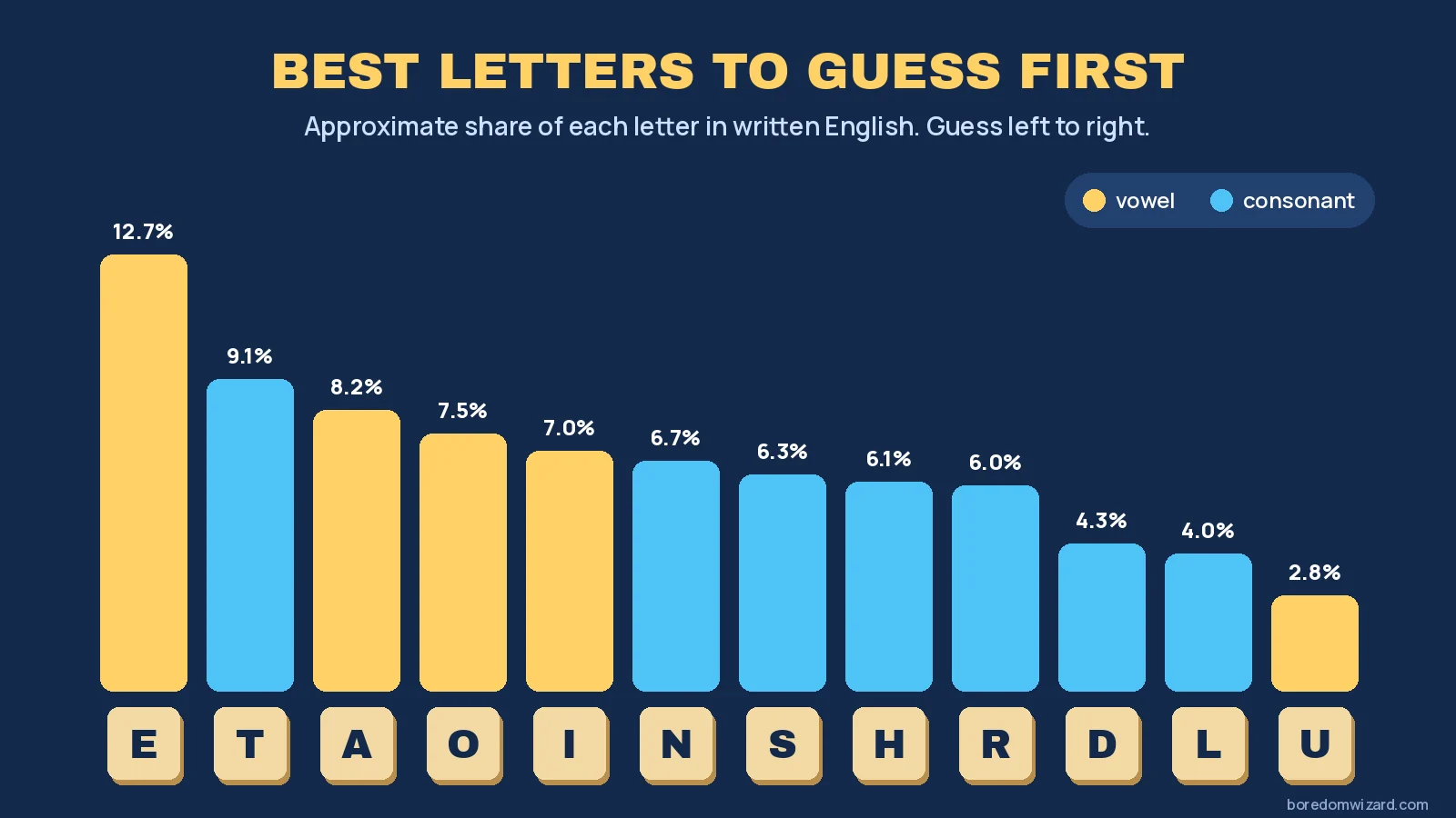 Best letters to guess in hangman chart showing English letter frequency from E, T, A, O, I and N down to D, L and U