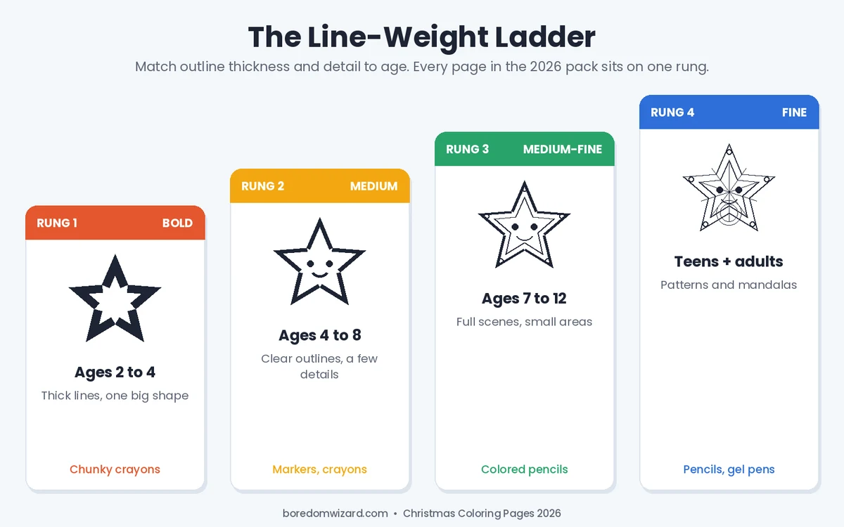 Line-Weight Ladder guide showing which Christmas coloring pages suit toddlers, kids, tweens and adults by outline thickness and detail