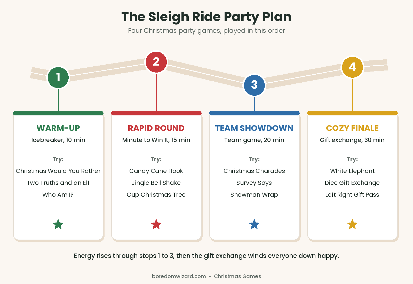 Christmas party games planned in four stops: warm-up icebreakers, Minute to Win It round, team showdown and cozy finale gift exchange