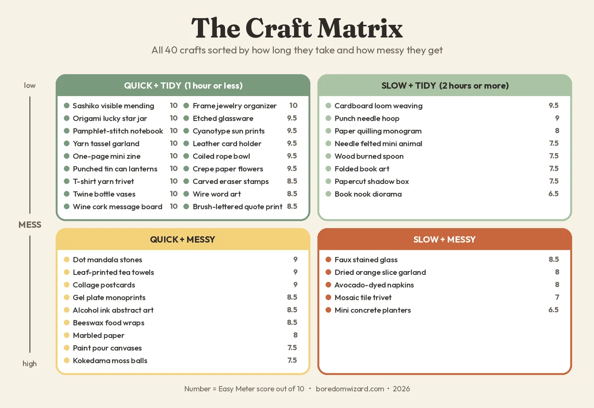 Craft matrix infographic sorting 40 craft ideas for adults into four groups: quick and tidy, slow and tidy, quick and messy, slow and messy