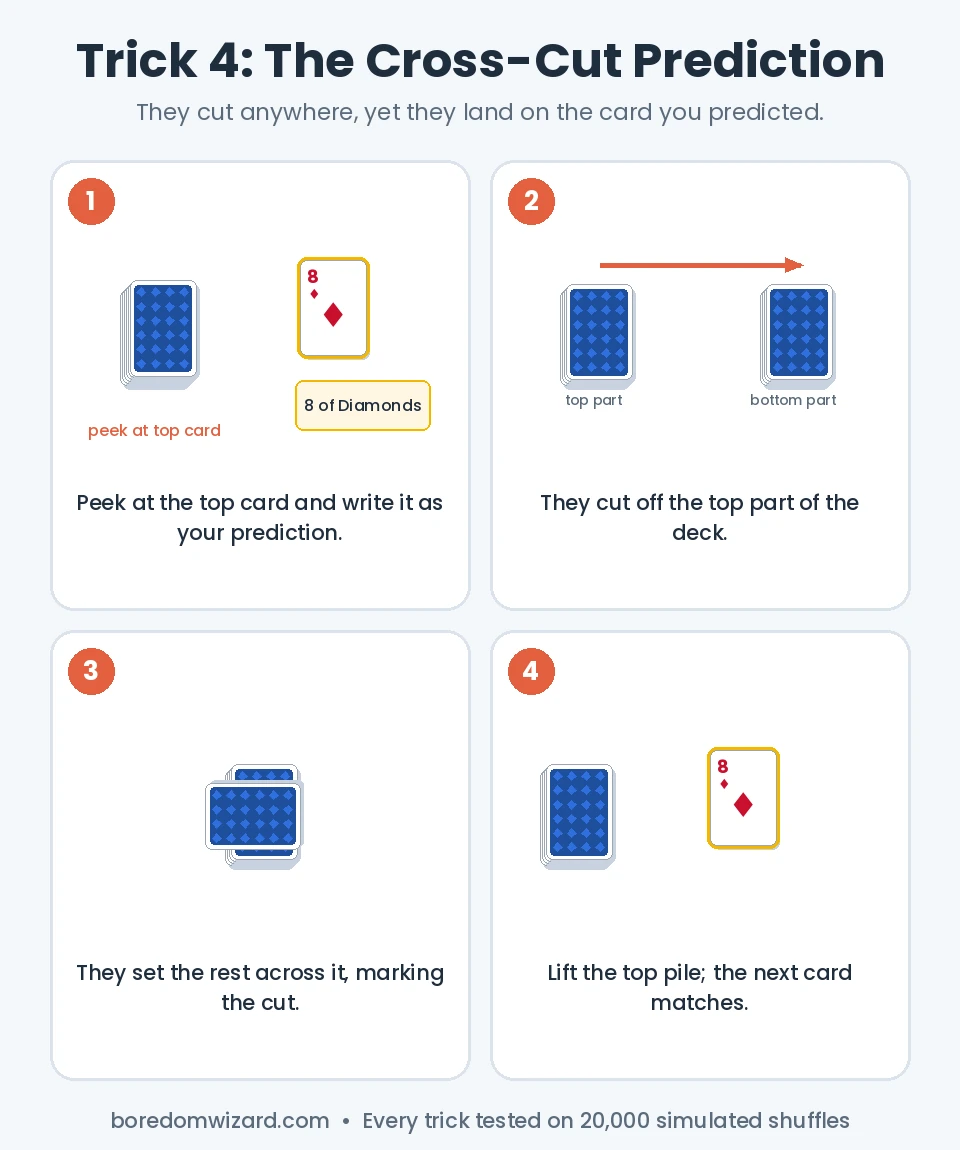 Cross-cut force prediction trick: peek at the top card, they cut, they place the rest crosswise, the next card matches the prediction