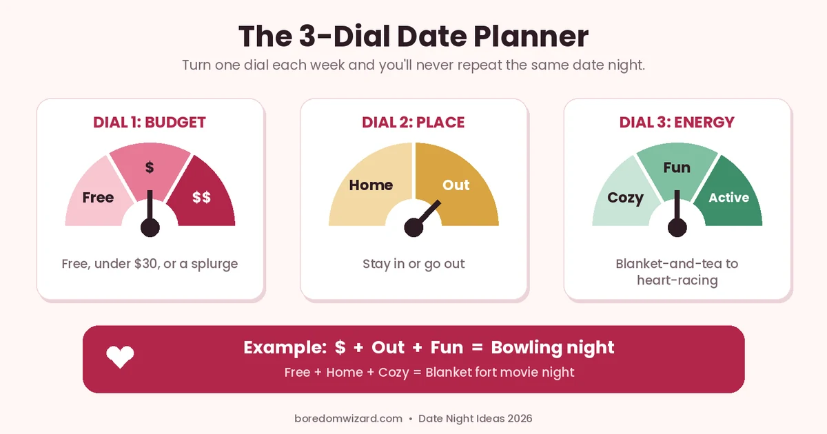 3-Dial Date Planner infographic: choose budget (free, $, $$), place (home or out) and energy (cozy to active) to pick date night ideas