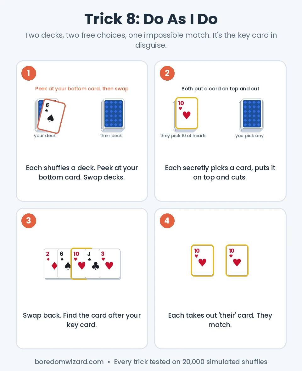 Do as I do card trick with two decks: peek at your bottom card, swap, both pick a card, swap back, both cards match