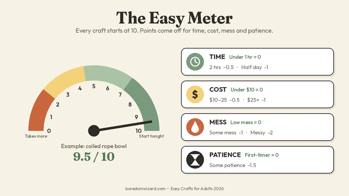The Easy Meter infographic showing a 10-point gauge and how time, cost, mess and patience lower a craft's score
