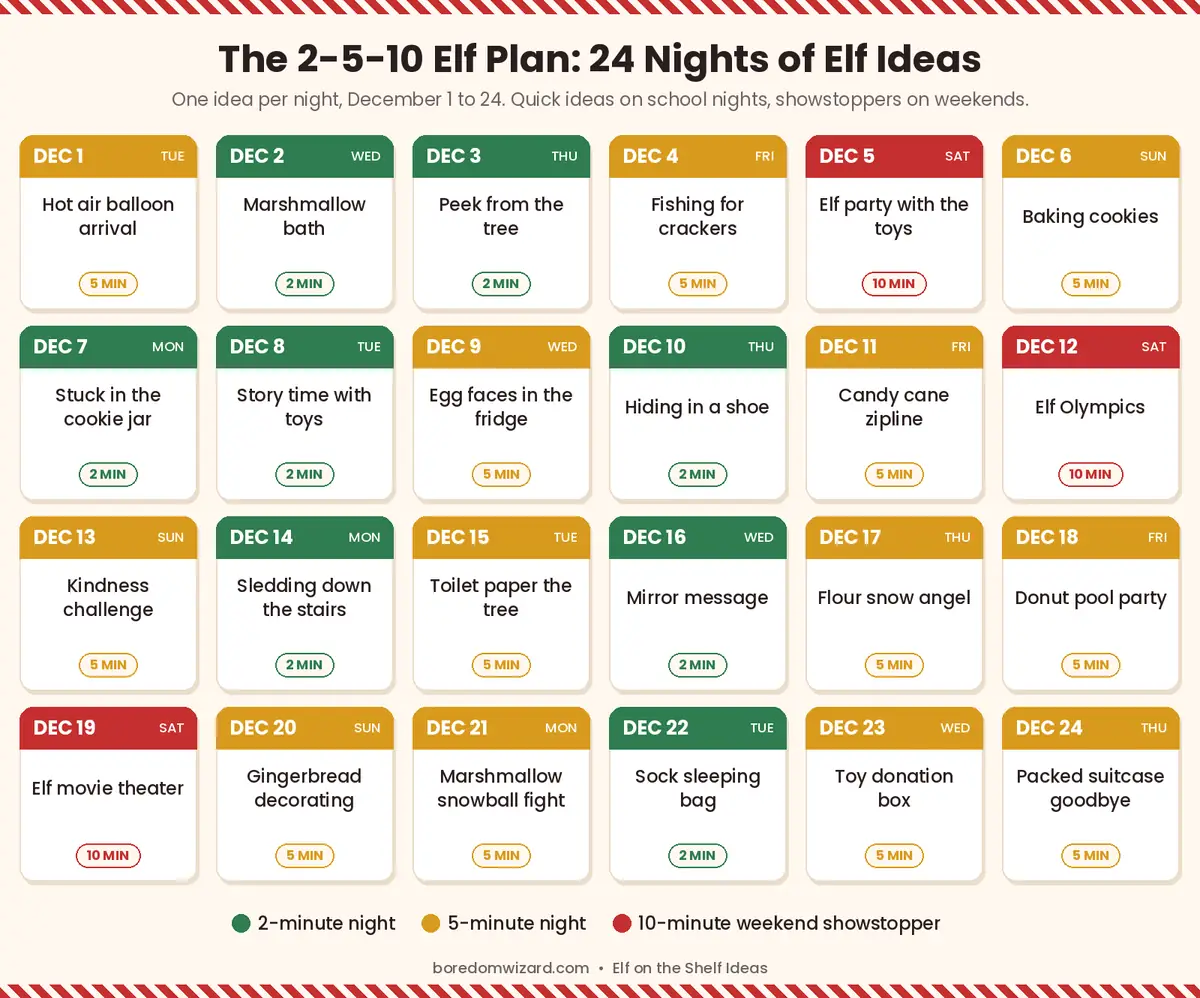 Elf on the shelf calendar with one idea for each night from December 1 to 24, color coded as 2, 5 or 10 minute ideas