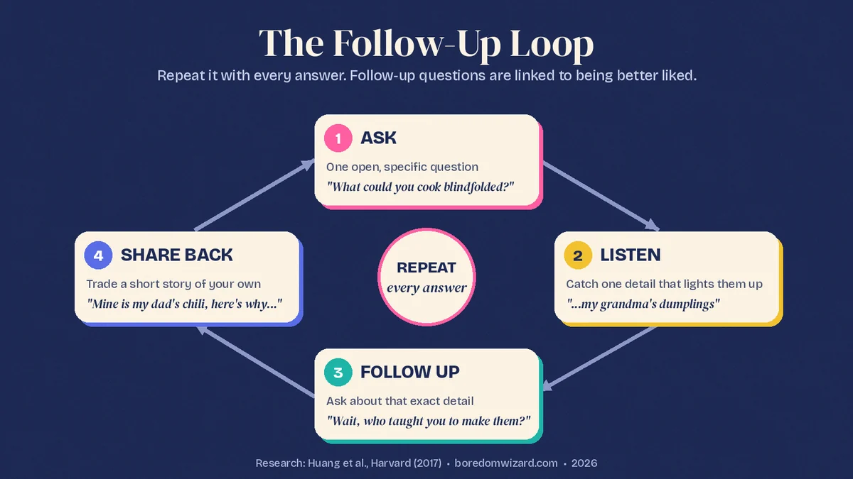 The Follow-Up Loop diagram: ask a question, listen for a detail, follow up on that detail, then share your own answer before asking the next question