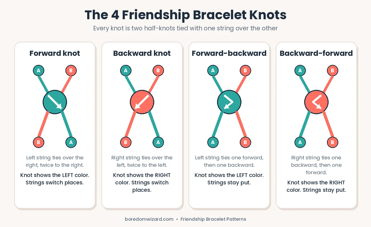 Friendship bracelet knots diagram: forward knot, backward knot, forward-backward knot and backward-forward knot