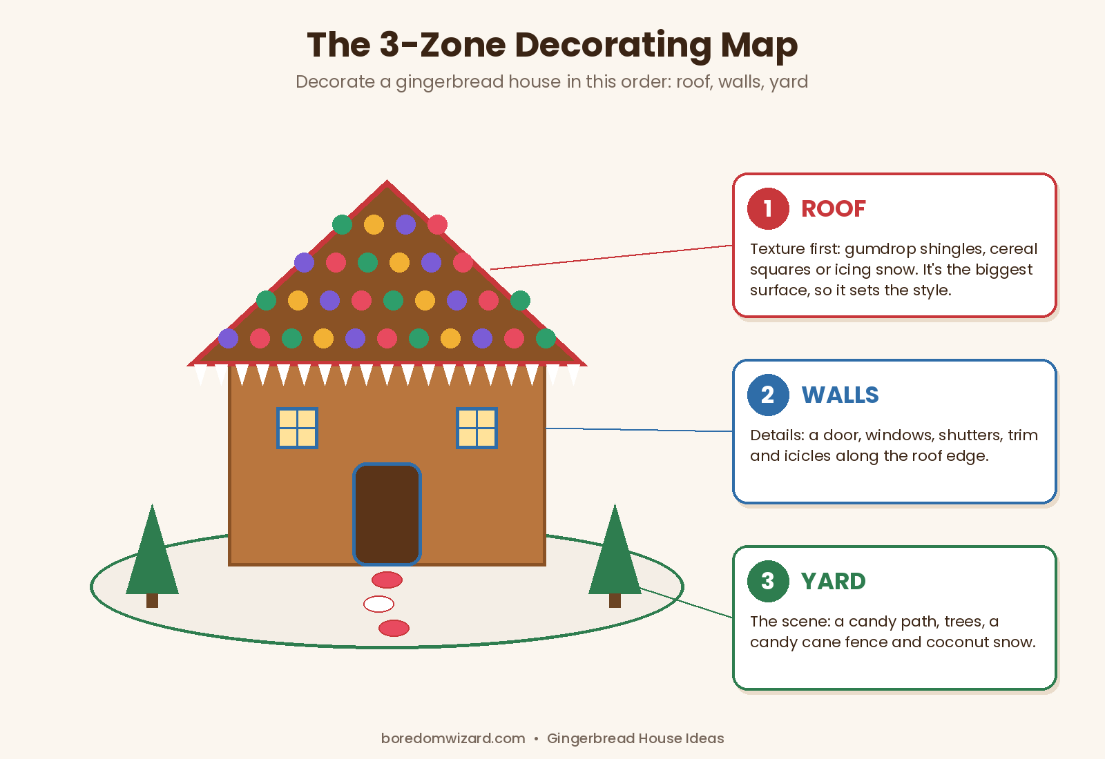Gingerbread house decorating ideas map showing three zones: roof, walls and yard, with candy ideas for each