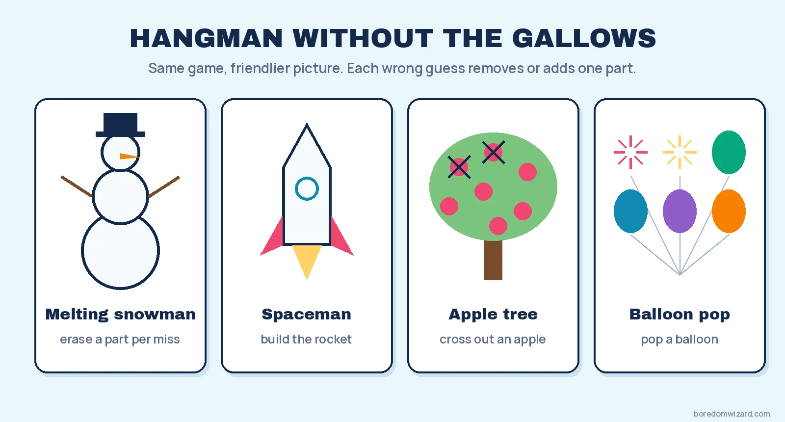 Kid-friendly hangman alternatives infographic: melting snowman, spaceman rocket, apple tree and balloon pop versions of the word guessing game
