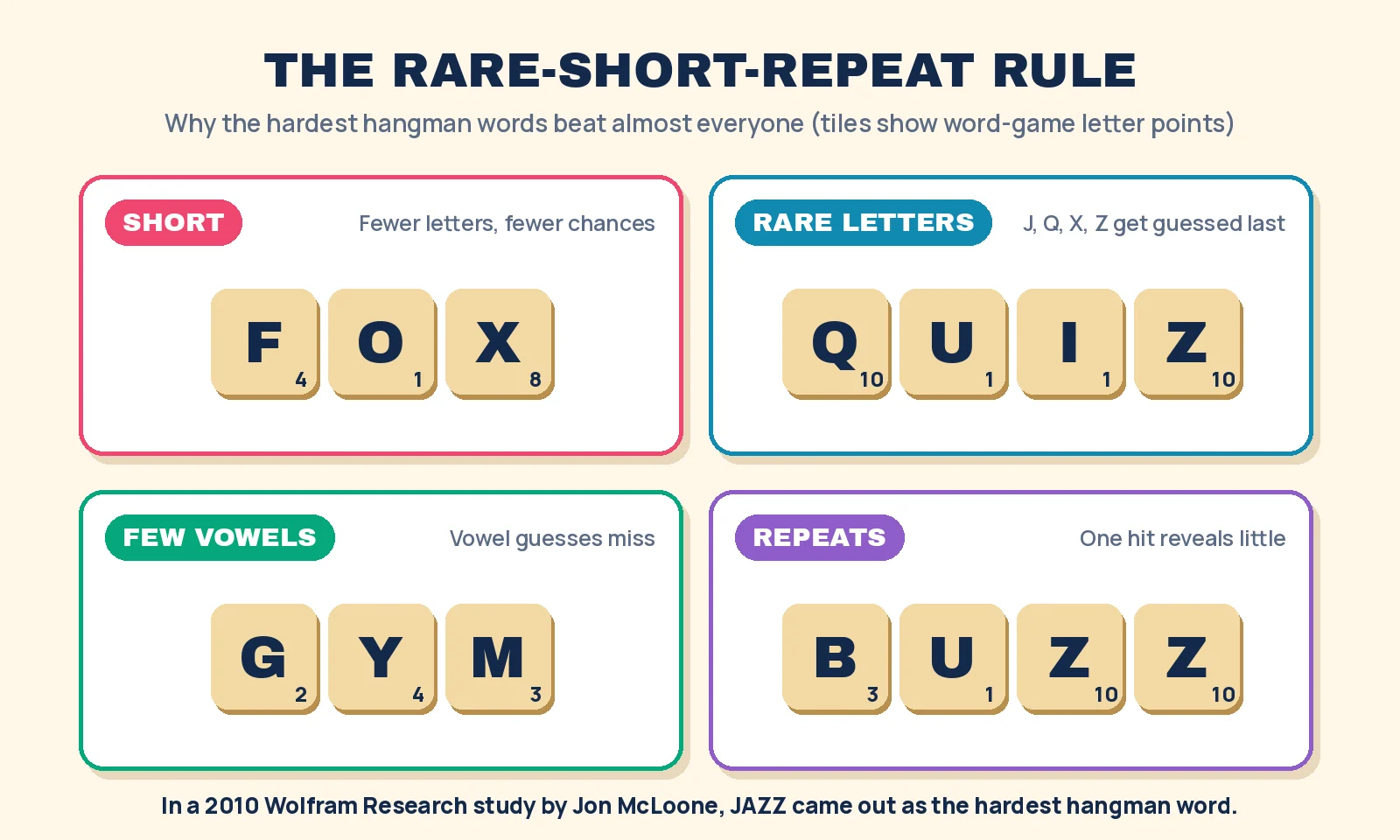 Historical Infographic Example 320 Hangman Words: Easy to Hard + Free Hangman Game (2026)