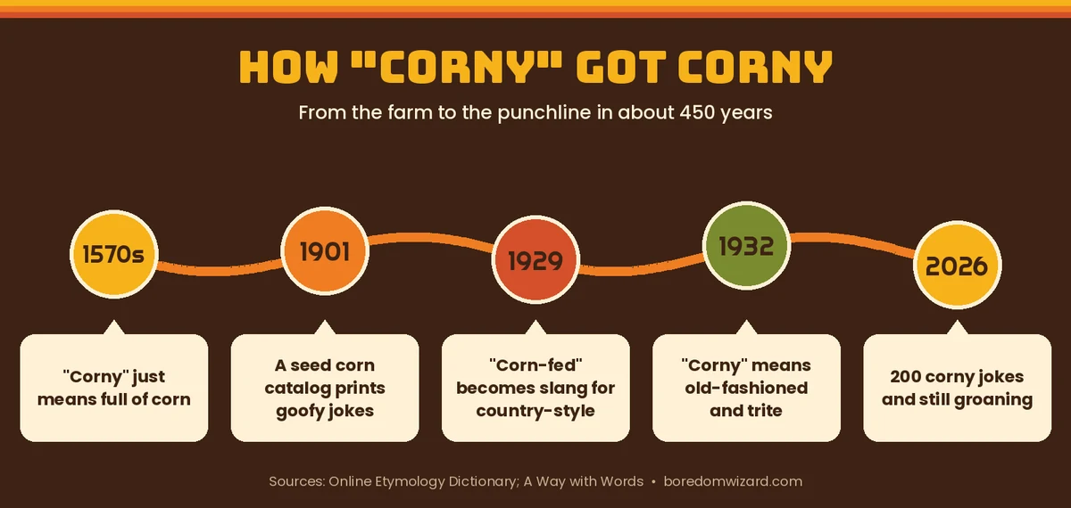 Timeline of the word corny from 1570s full of corn to 1901 seed catalog jokes, 1929 corn-fed slang, 1932 corny meaning trite and corny jokes in 2026