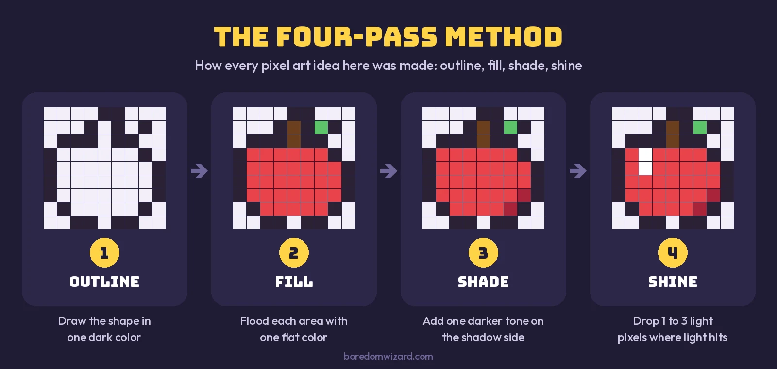 How to make pixel art step by step with the Four-Pass Method: outline, fill, shade and shine on a pixel apple