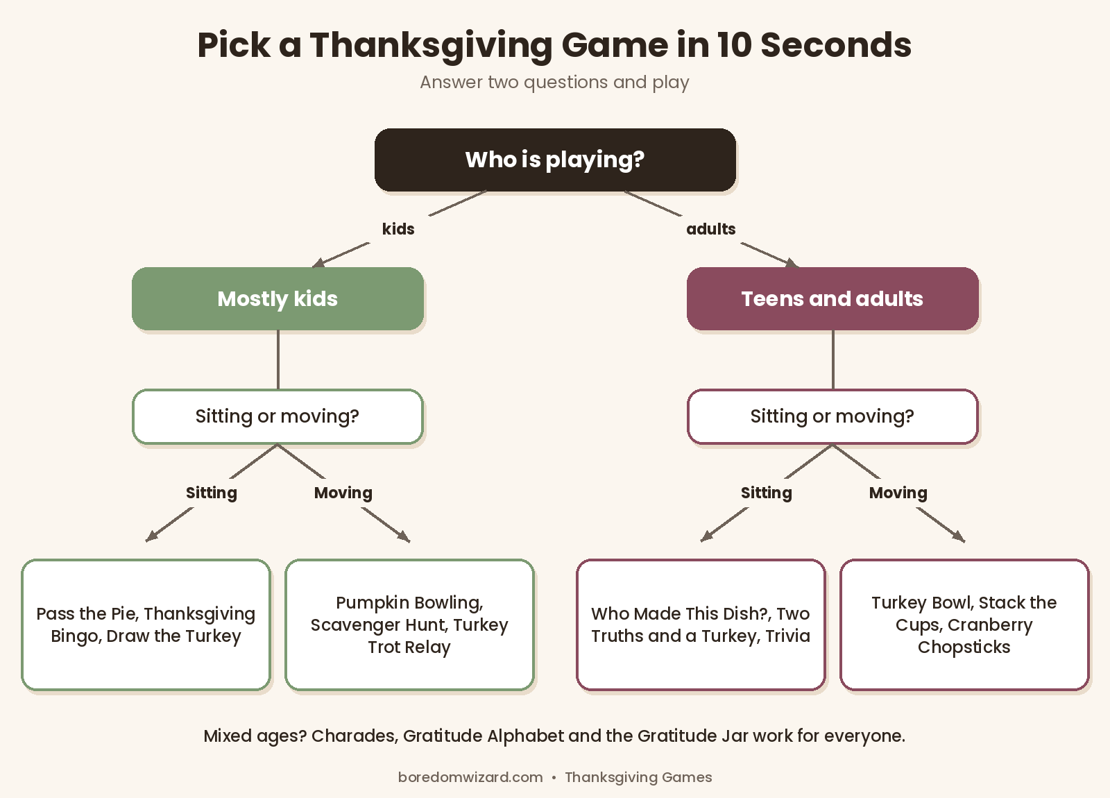 Flowchart to pick Thanksgiving games by group: kids or adults, seated or active, quick or long