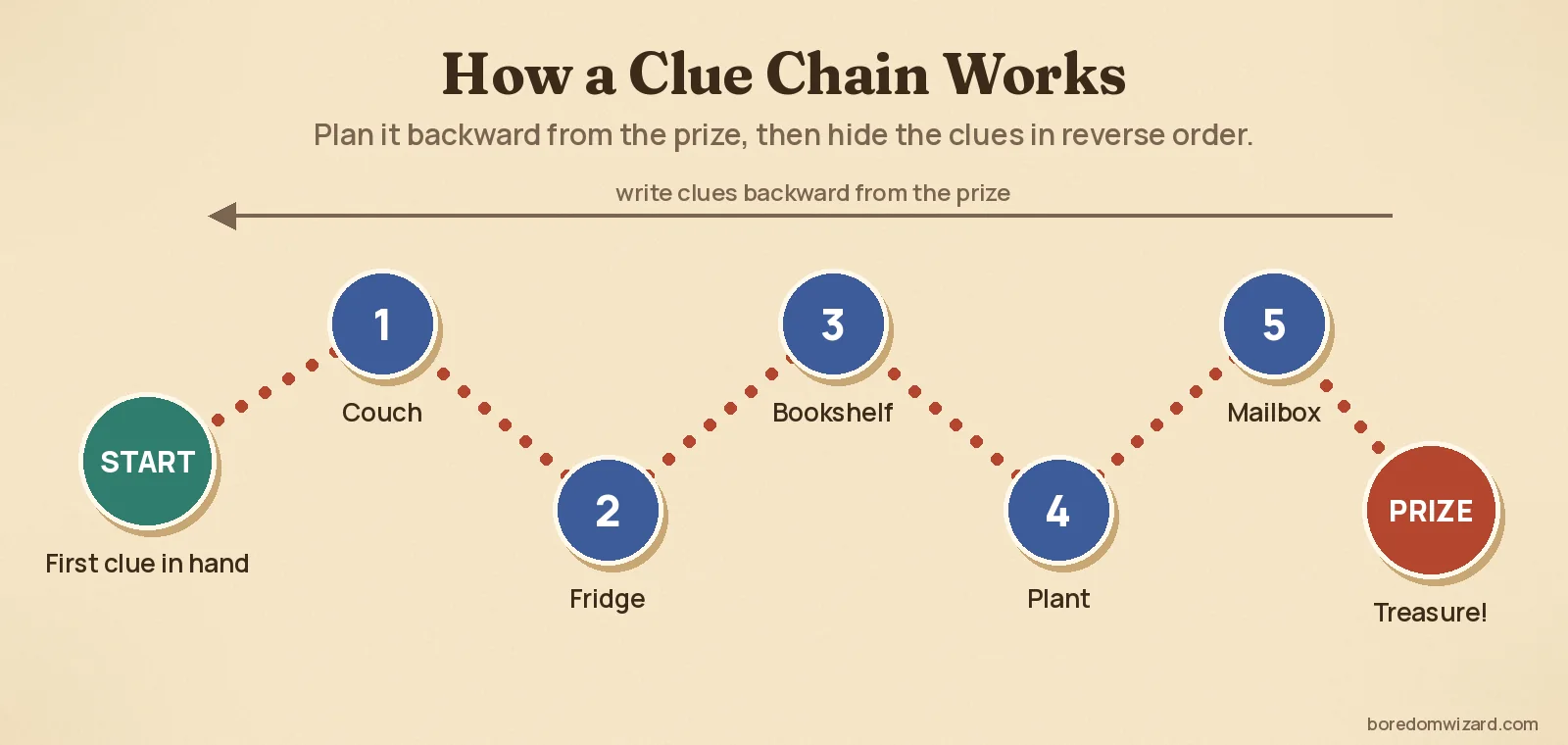 How to plan a scavenger hunt clue chain diagram: start clue, five hiding spots in order and the final prize