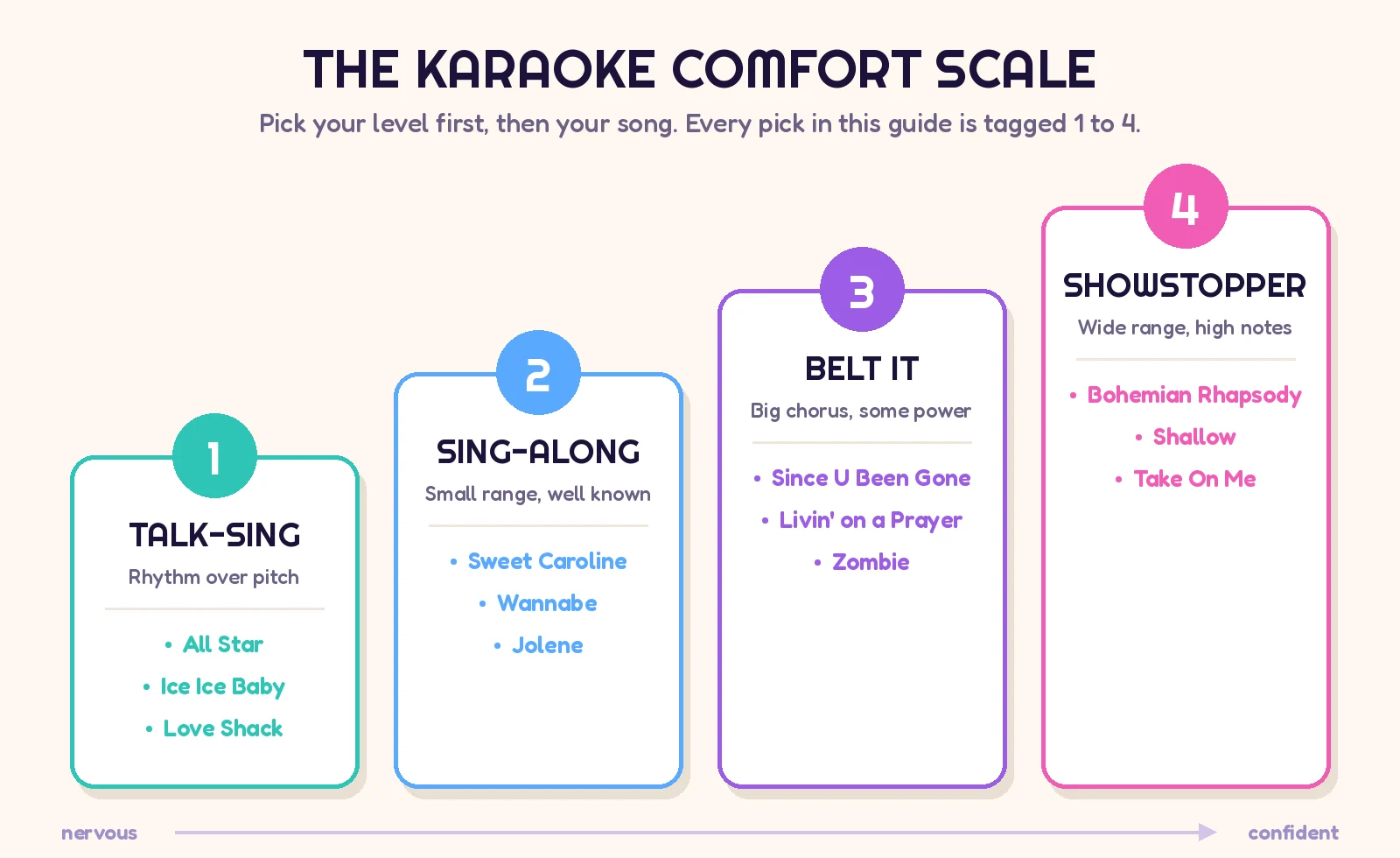 Karaoke Comfort Scale infographic with four levels of karaoke songs: talk-sing, sing-along, belt it and showstopper