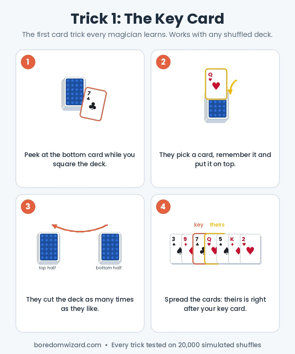 Key card trick steps: peek at the bottom card, their card goes on top, cut the deck, find the card after the key card