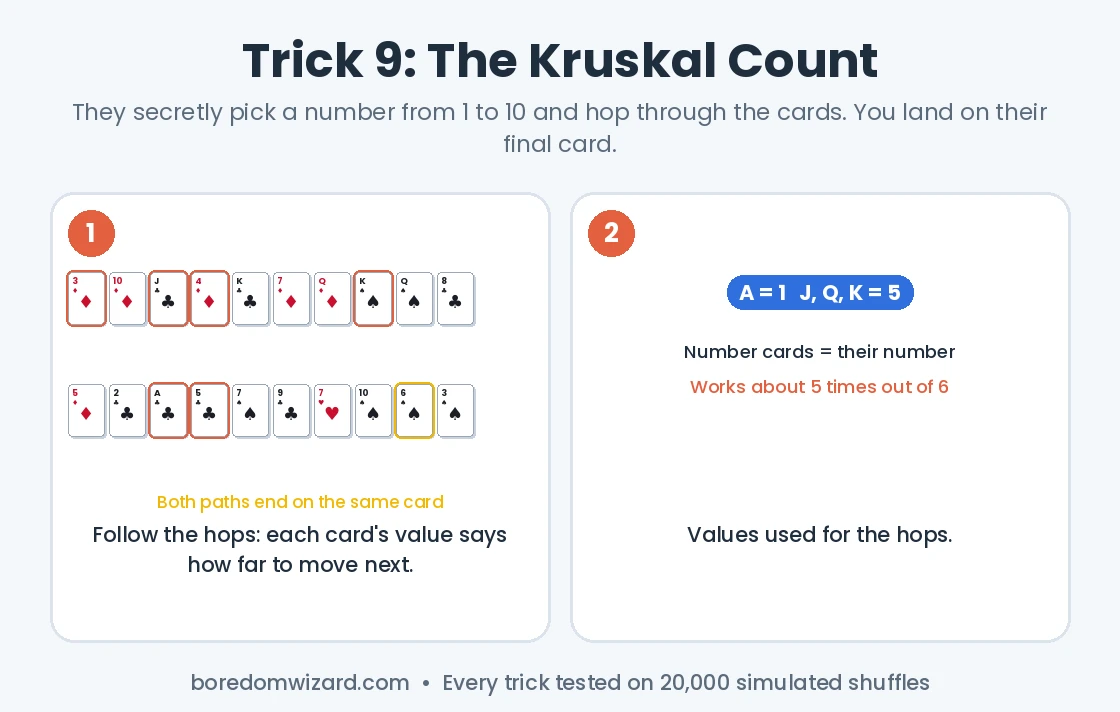 Kruskal count card trick: two counting paths through a row of cards that end on the same final card