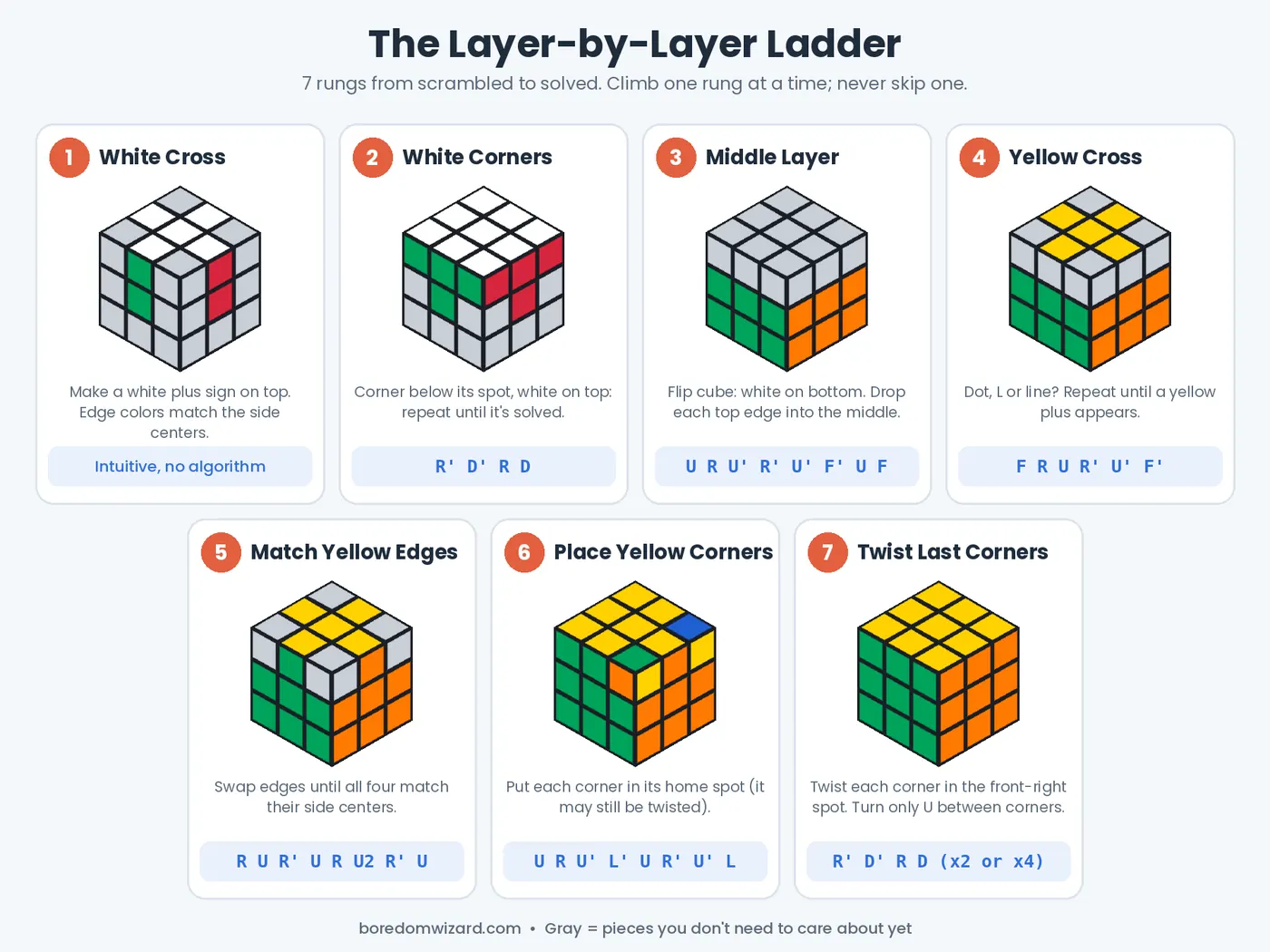 The Layer-by-Layer Ladder: 7 steps of the beginner Rubik's cube method with the algorithm for each step