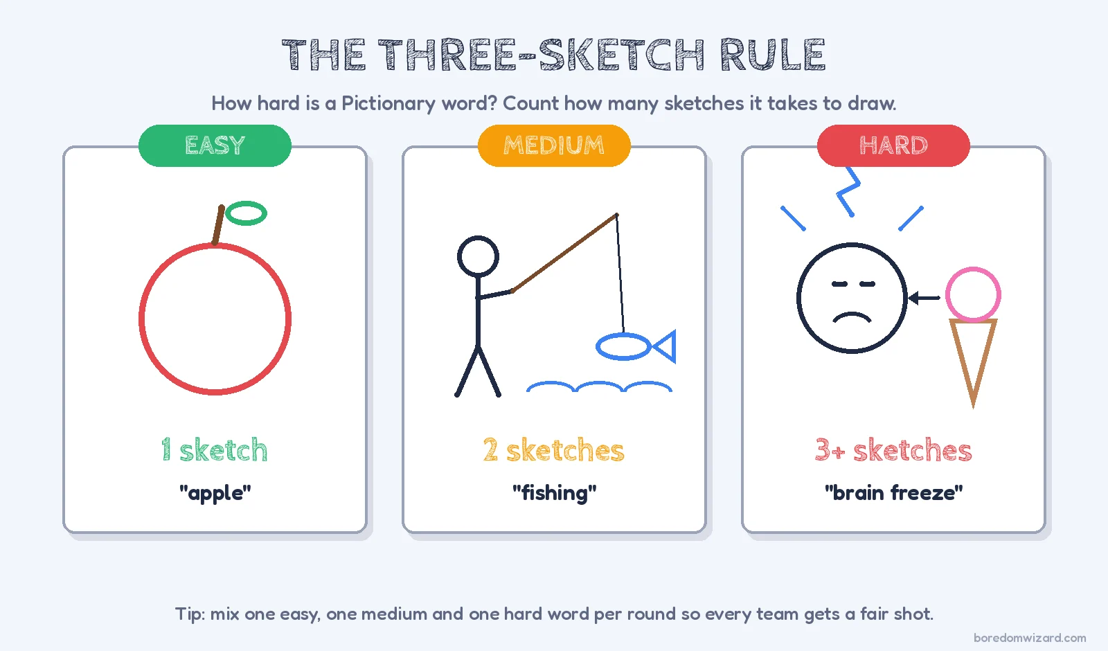 Three-Sketch Rule infographic showing easy, medium and hard pictionary words: apple, fishing and brain freeze drawings