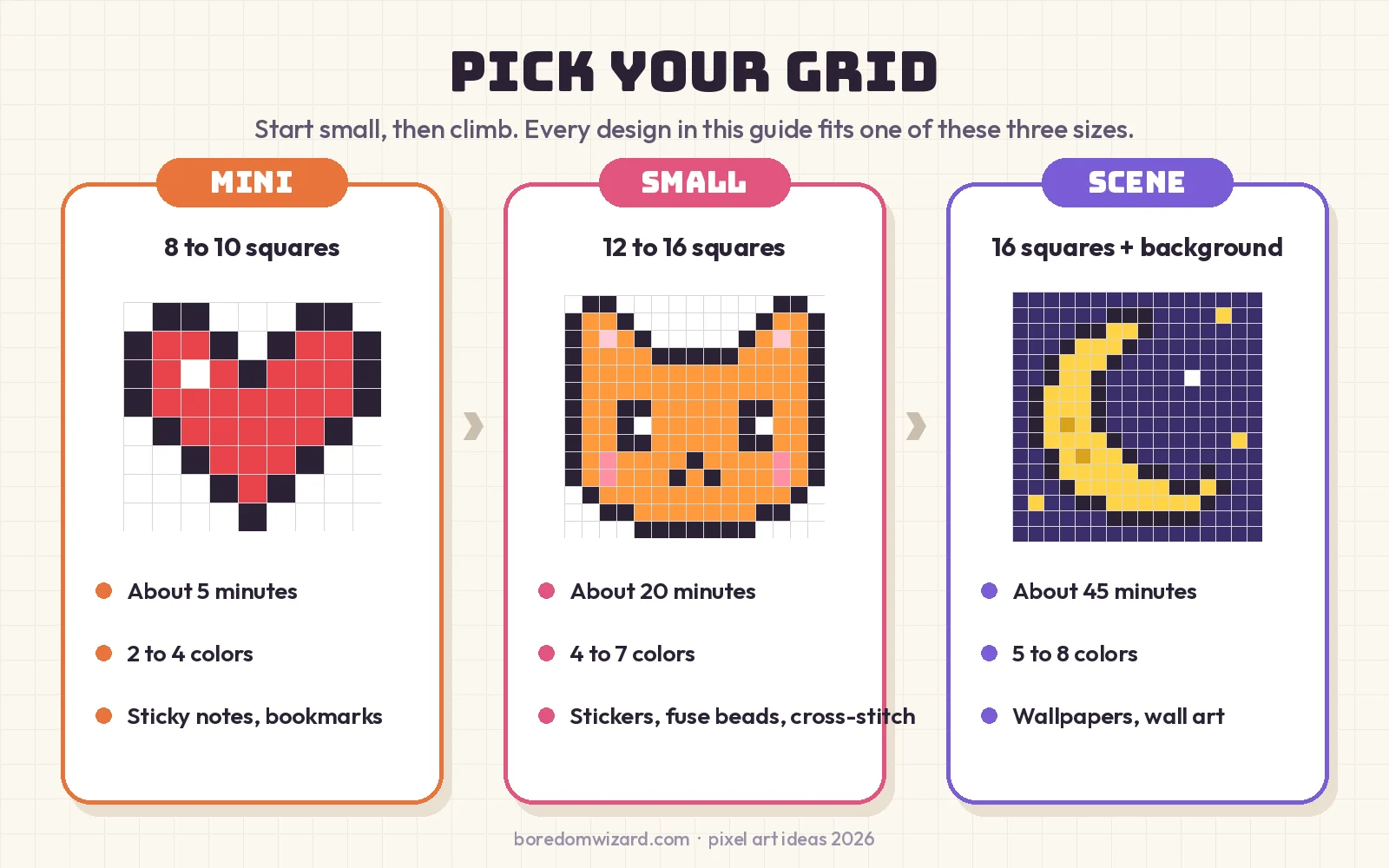 Pixel art grid sizes for beginners infographic: mini 8 to 10 squares, small 12 to 16 squares and scene with background