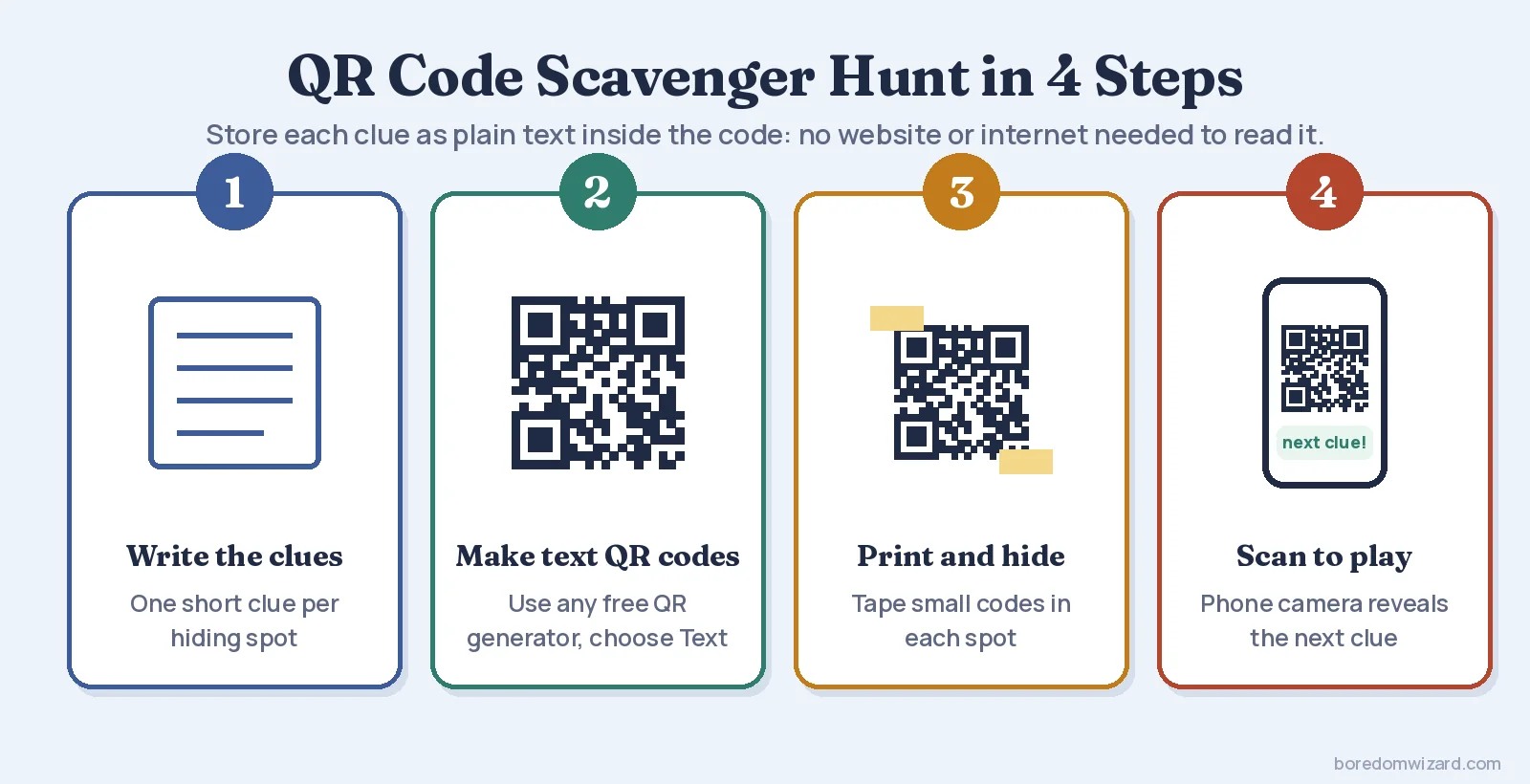 QR code scavenger hunt how-to infographic: write clues, turn each clue into a QR code, print and hide, then scan to play
