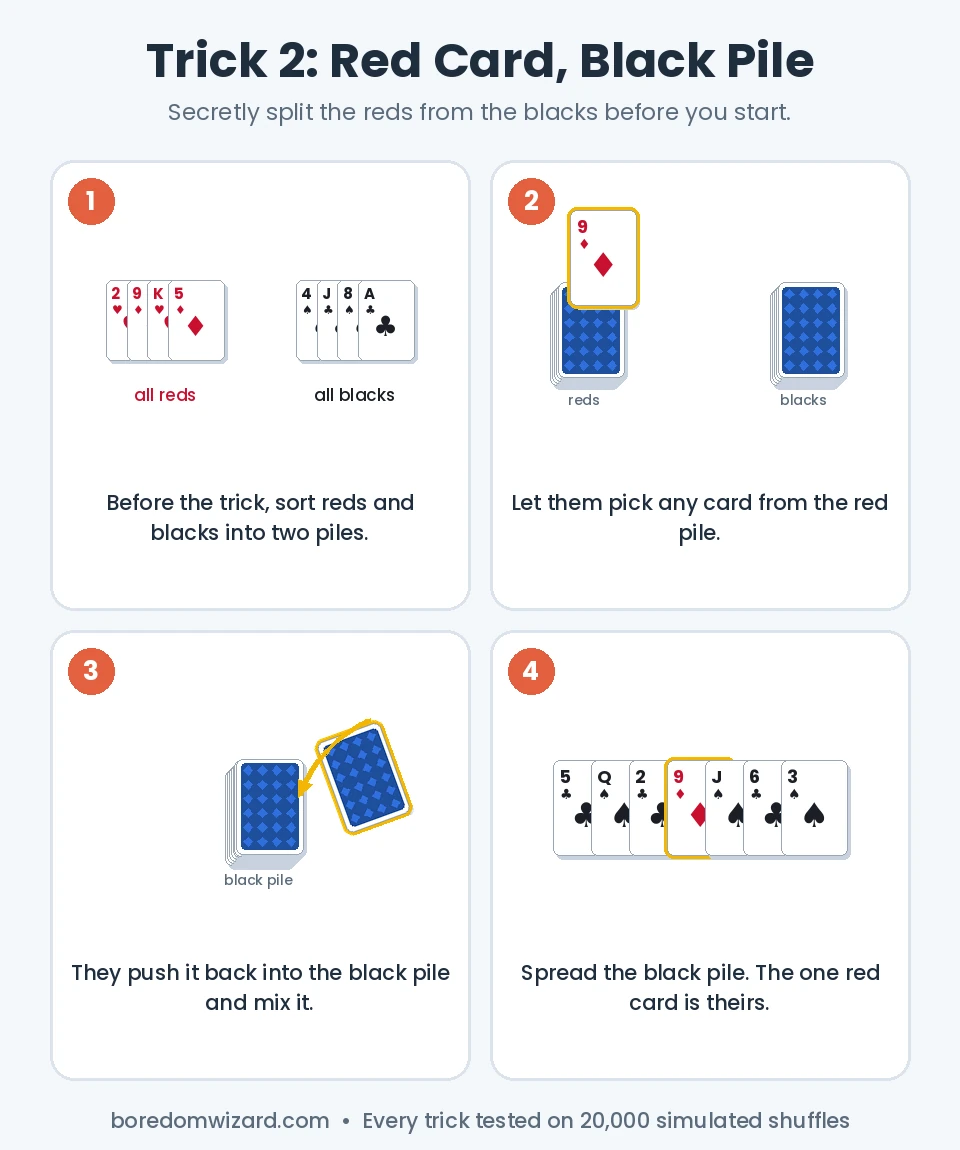 Red card black pile trick: sort reds and blacks, pick from the red pile, push into the black pile, find the only red card