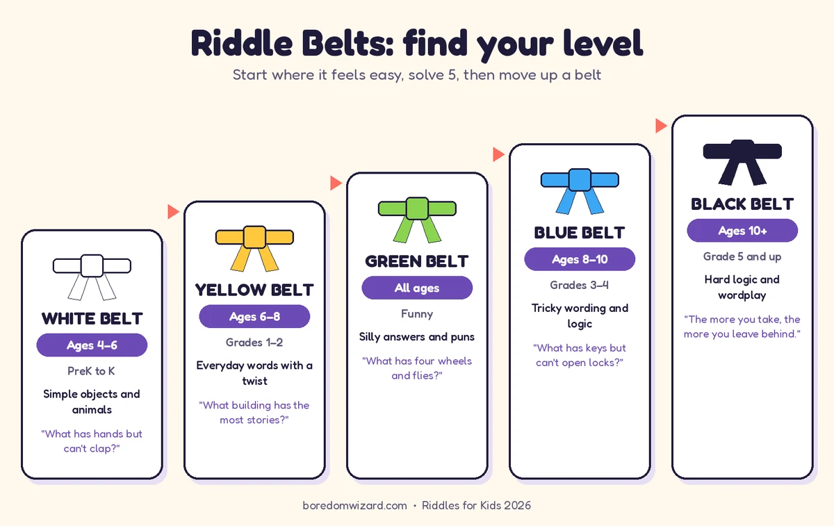 Riddle belts infographic showing white, yellow, green, blue and black belt riddle levels for kids by age and grade with an example riddle for each