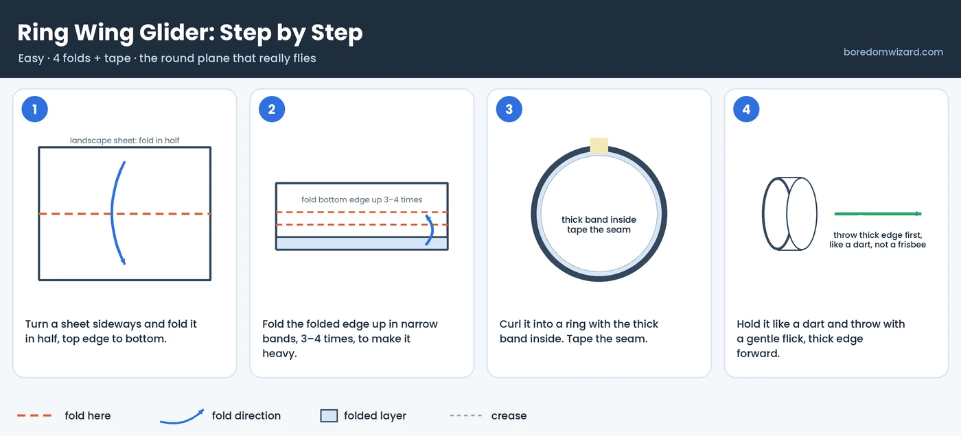 Ring wing paper glider step by step: fold, band the edge, roll into a ring and throw