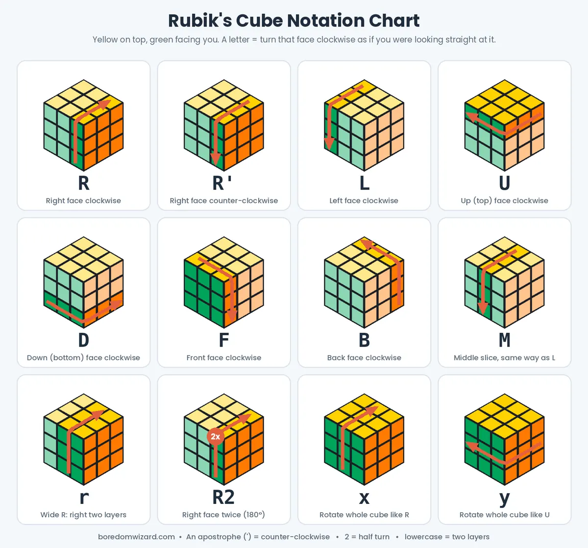 Rubik's cube notation chart showing R, R', L, U, D, F, B, M, r, R2, x and y moves with arrows on a 3x3 cube