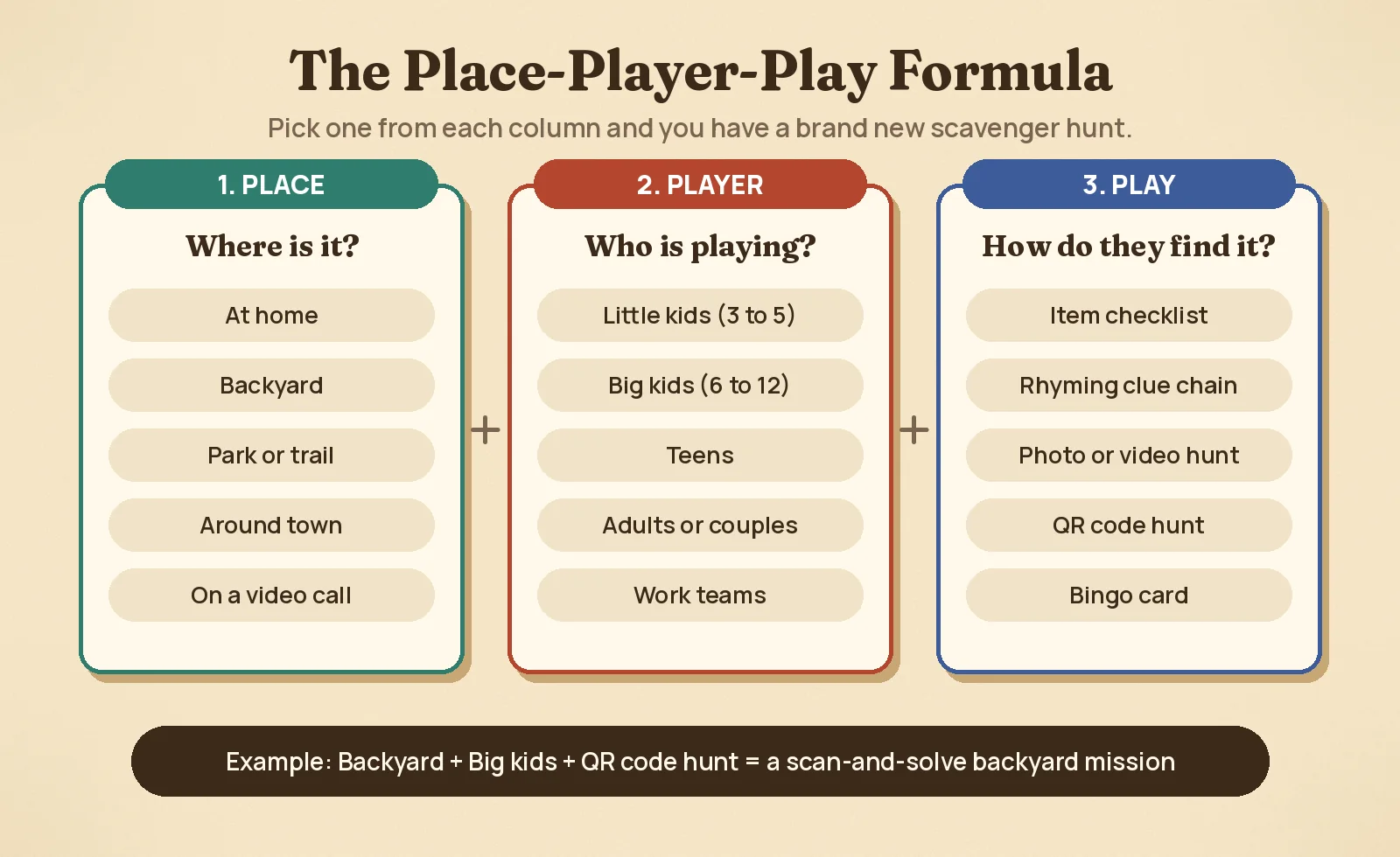 Place-Player-Play Formula infographic for scavenger hunt ideas: choose a place, a player group and a play format