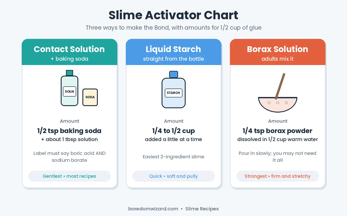 Slime activator chart comparing contact solution with baking soda, liquid starch and borax solution, with amounts for half a cup of glue