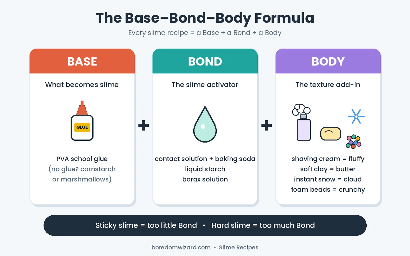 Slime formula infographic: base (glue), bond (slime activator) and body (add-ins like shaving cream, clay, instant snow and foam beads)