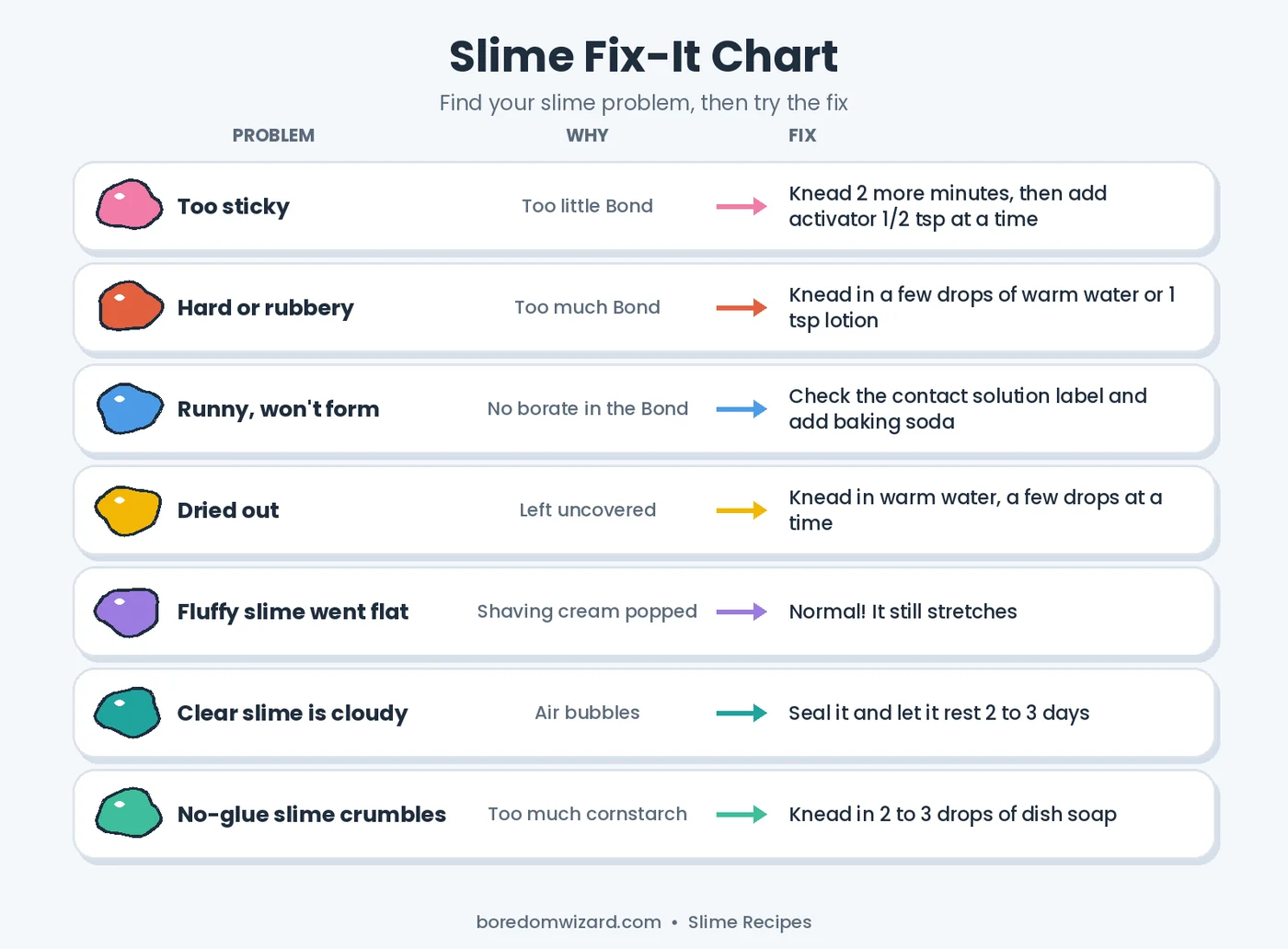Slime troubleshooting chart showing how to fix sticky slime, hard slime, runny slime and dried out slime