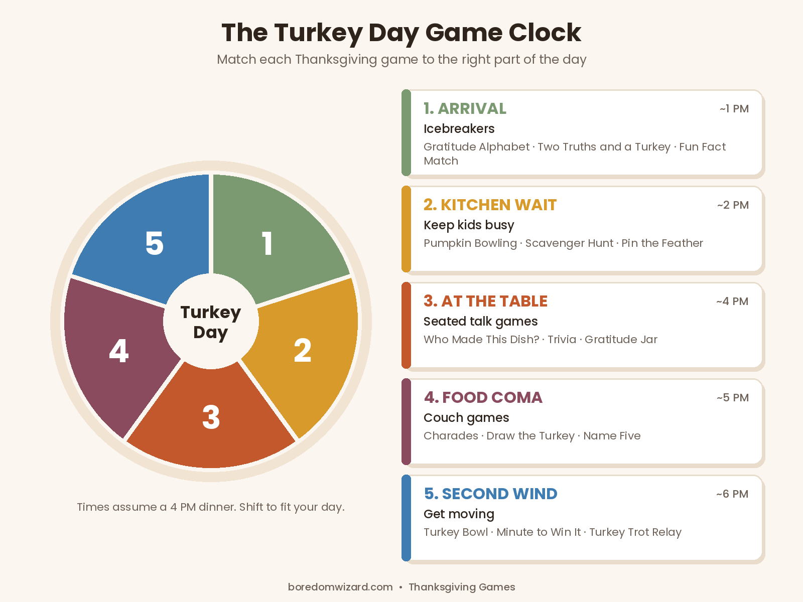 Thanksgiving games planned across the day: arrival icebreakers, kitchen wait games, table games, food coma couch games and second wind active games