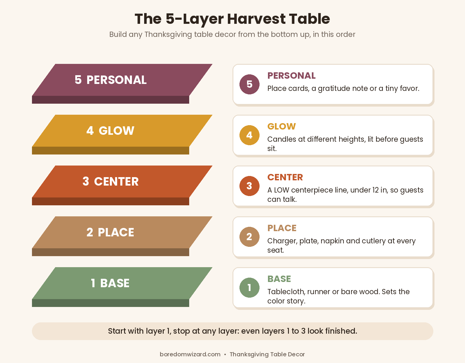 Thanksgiving table decor in five layers: base, place settings, centerpiece, candles and personal touches