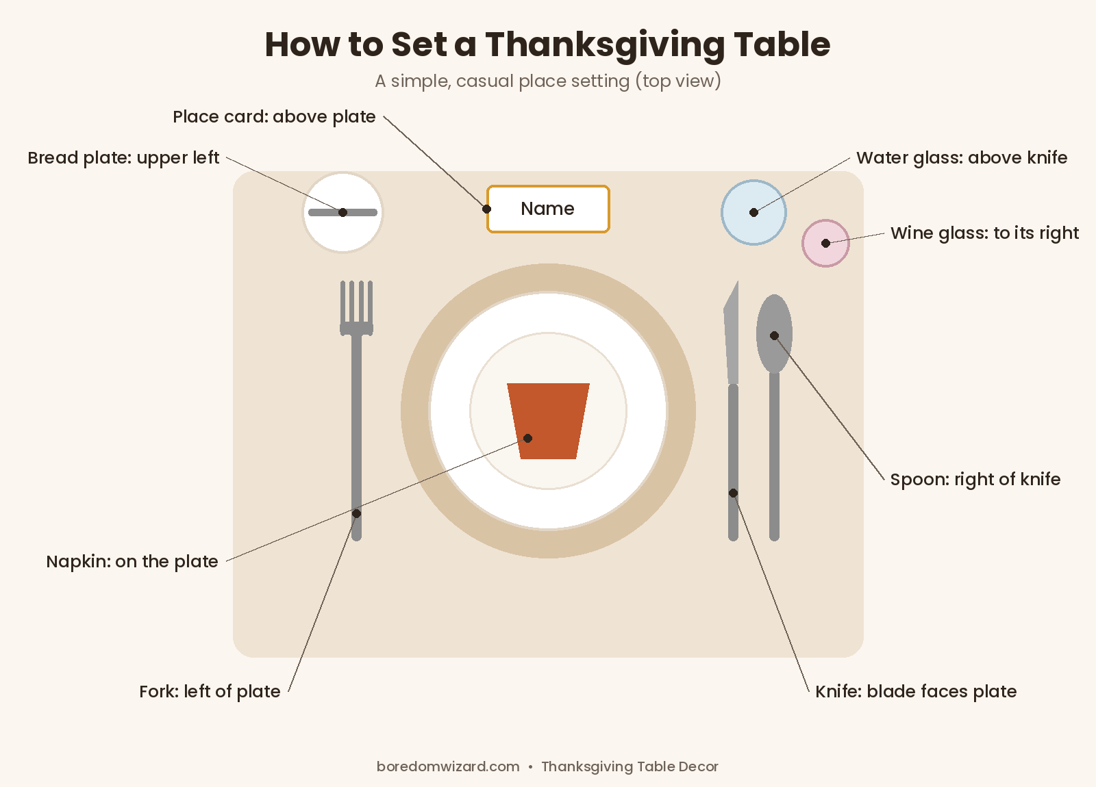 Thanksgiving table setting diagram showing where to put the fork, knife, spoon, glasses, bread plate, napkin and place card
