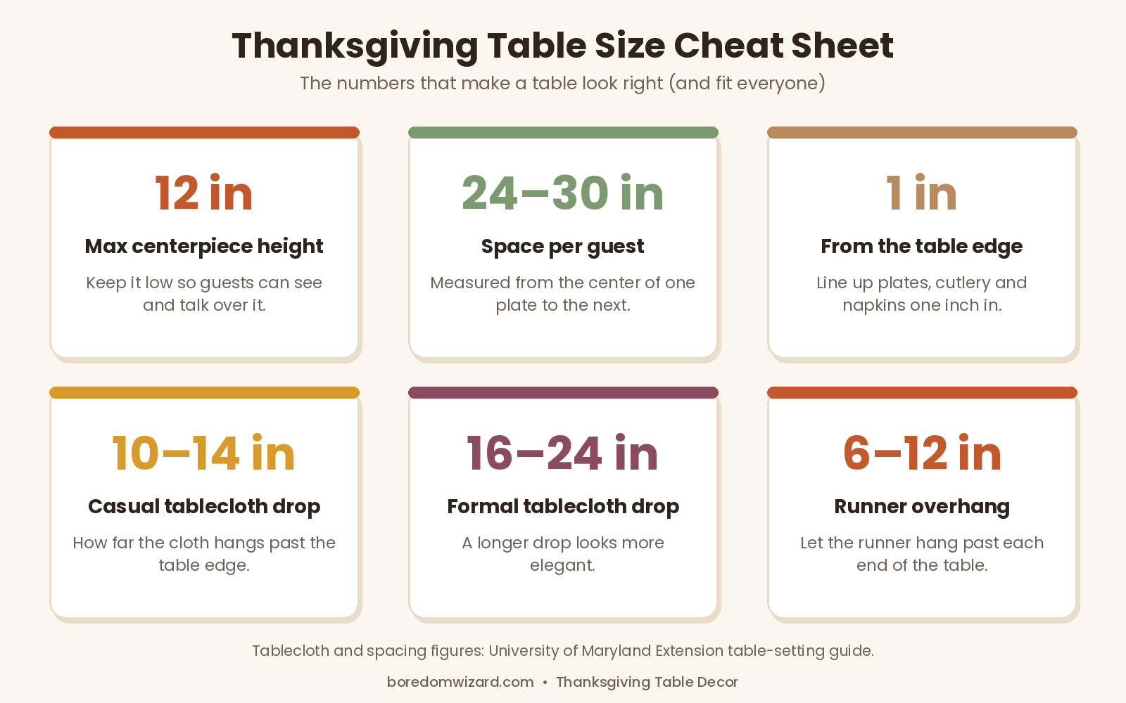 Thanksgiving table size cheat sheet: 12 inch centerpiece height, 24 to 30 inches per guest, tablecloth drop and runner overhang