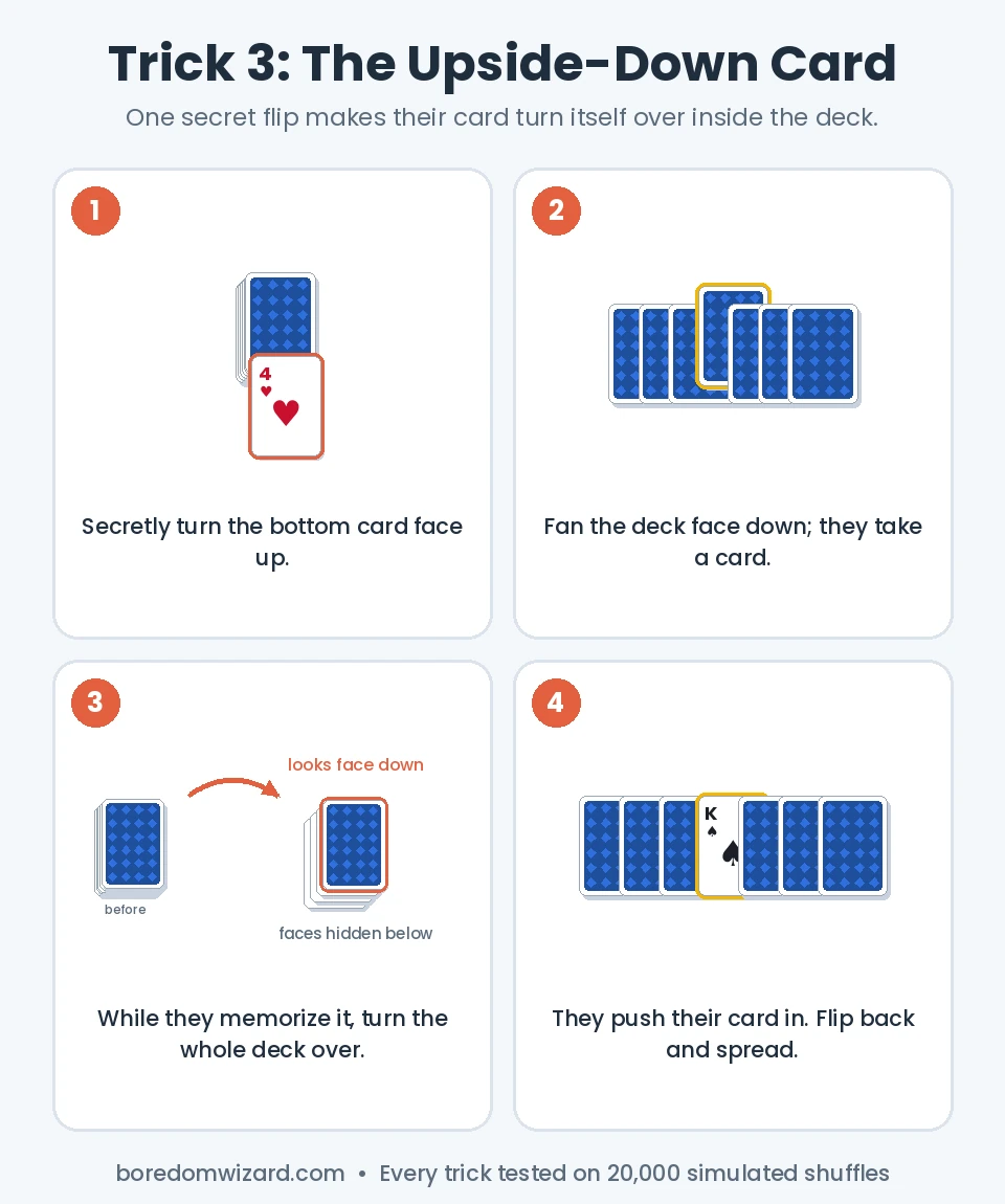 Upside-down card trick steps: reverse the bottom card, they take a card, flip the deck, their card appears face up